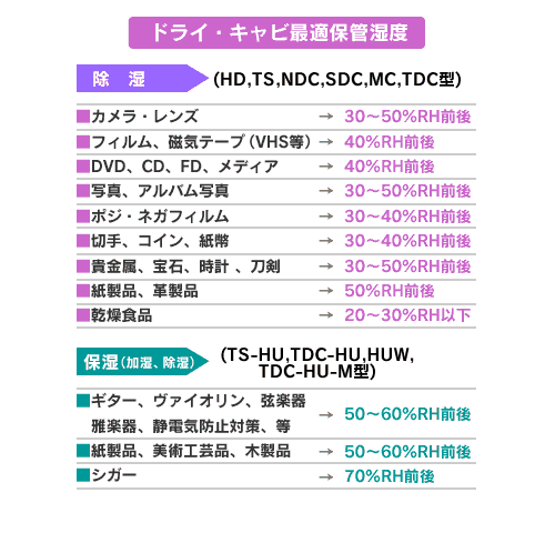 防湿庫最適保管湿度